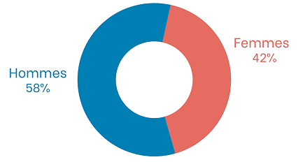 clareo repartition salaries sexe