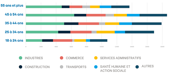 clareo repartition salaries tranche age secteur