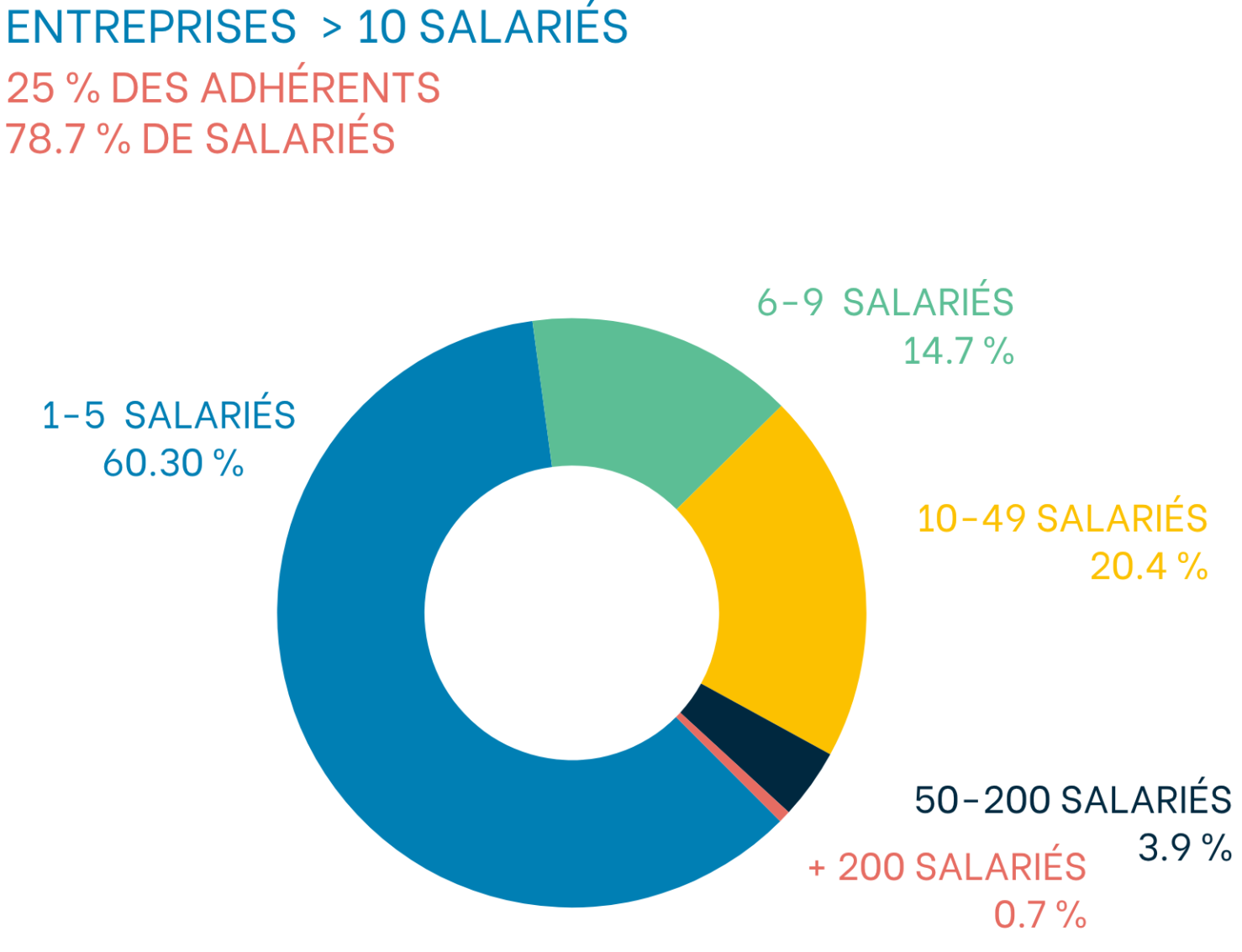 clareo repartition taille